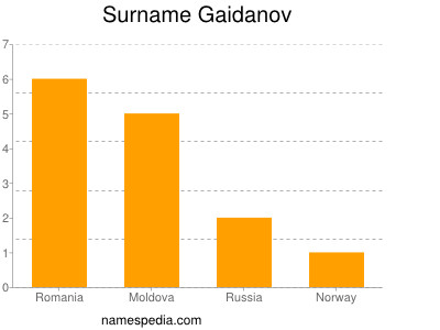 Familiennamen Gaidanov