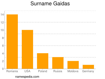 Surname Gaidas