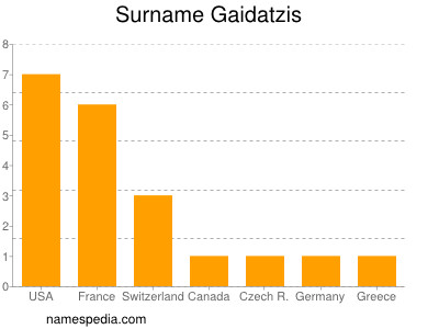 Familiennamen Gaidatzis