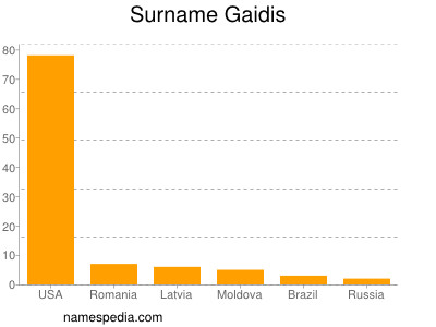 Familiennamen Gaidis