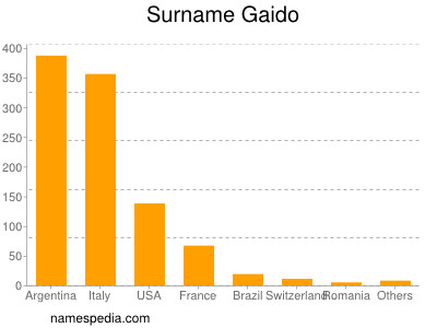 Familiennamen Gaido