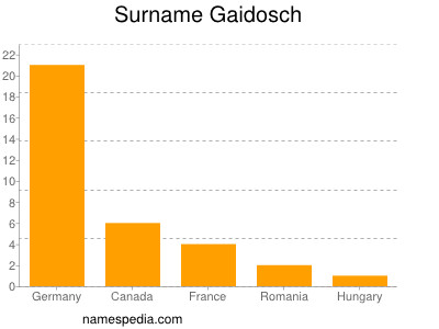 Familiennamen Gaidosch