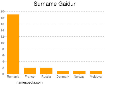 Familiennamen Gaidur