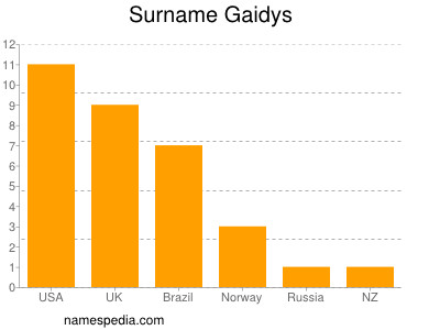 Familiennamen Gaidys