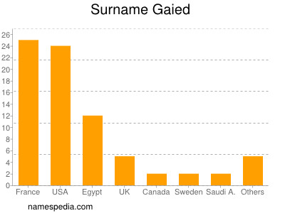 Surname Gaied