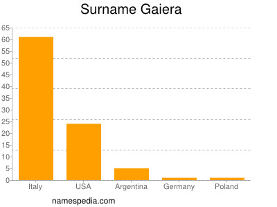 Familiennamen Gaiera