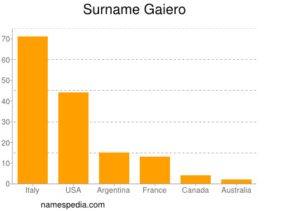 Familiennamen Gaiero