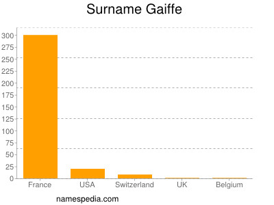 Familiennamen Gaiffe