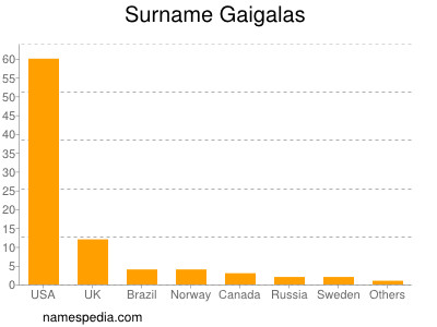 Familiennamen Gaigalas