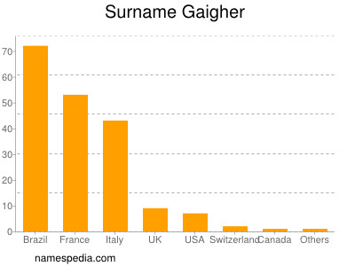 Familiennamen Gaigher