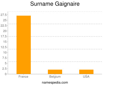 Familiennamen Gaignaire