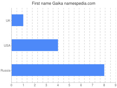 Vornamen Gaika