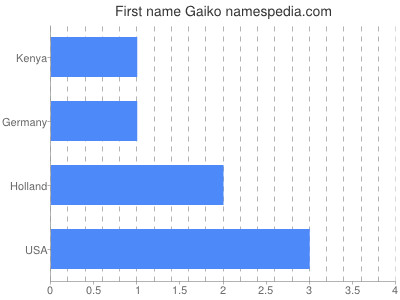 prenom Gaiko