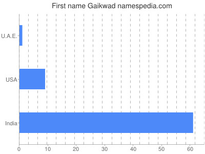 Vornamen Gaikwad