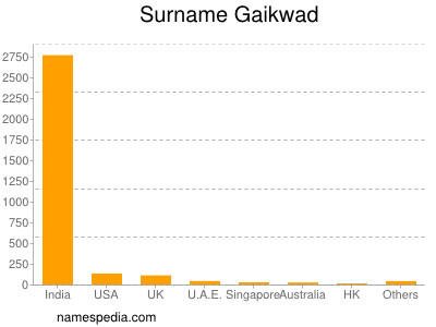 Familiennamen Gaikwad