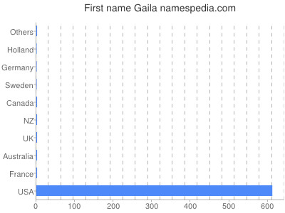 Vornamen Gaila