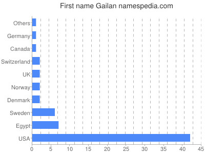 Given name Gailan