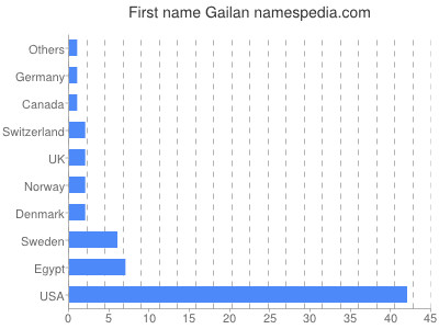 prenom Gailan