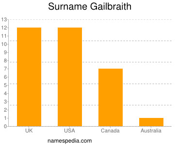Familiennamen Gailbraith
