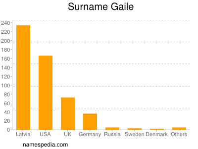 Surname Gaile