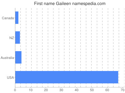 Vornamen Gaileen