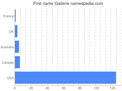 prenom Gailene