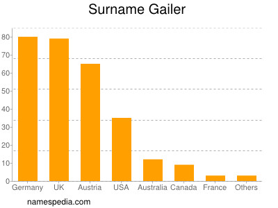 Surname Gailer