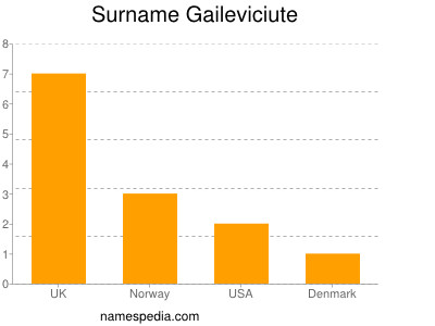 Surname Gaileviciute