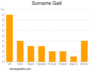 Surname Gaili