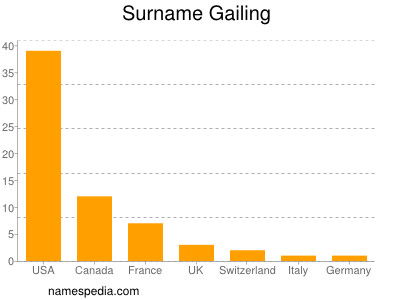 Familiennamen Gailing