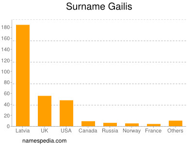 Familiennamen Gailis