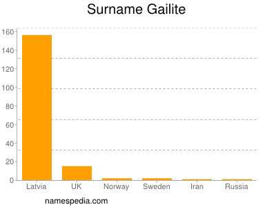 Familiennamen Gailite