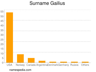 Surname Gailius