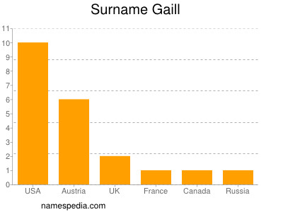 Familiennamen Gaill