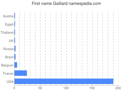 Vornamen Gaillard
