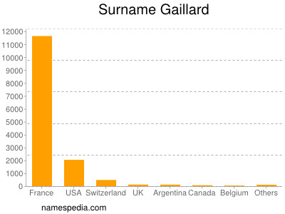 nom Gaillard