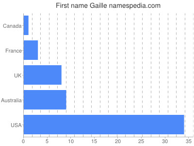 Vornamen Gaille