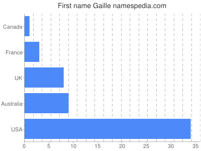 prenom Gaille