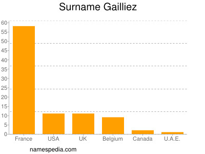 Familiennamen Gailliez