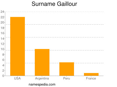 Surname Gaillour