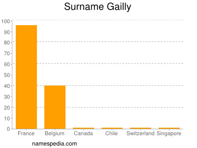 Familiennamen Gailly