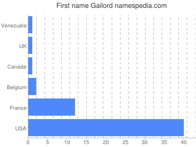 Given name Gailord