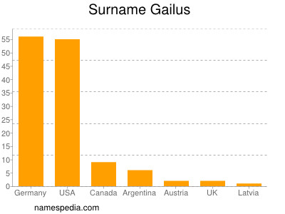 Familiennamen Gailus