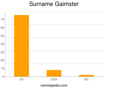 Surname Gaimster