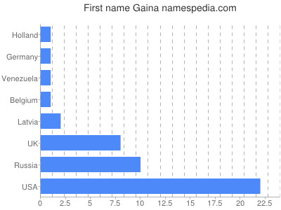 Vornamen Gaina