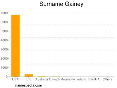 Familiennamen Gainey