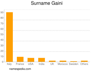 Surname Gaini