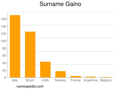 Surname Gaino