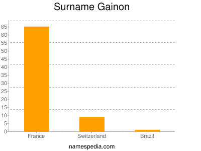 Familiennamen Gainon