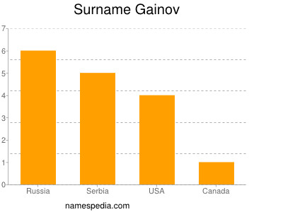 Familiennamen Gainov